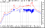 Solar PV/Inverter Performance Inverter Operating Temperature