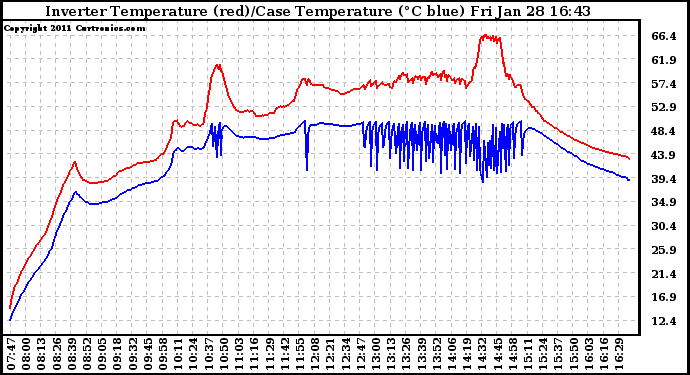 Solar PV/Inverter Performance Inverter Operating Temperature