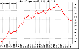 Solar PV/Inverter Performance Outdoor Temperature