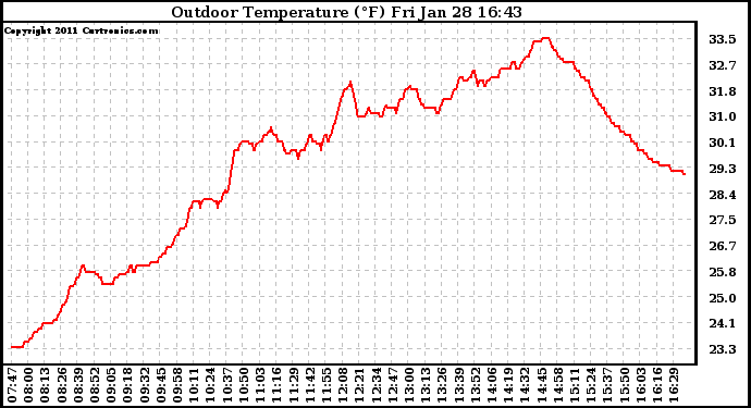 Solar PV/Inverter Performance Outdoor Temperature