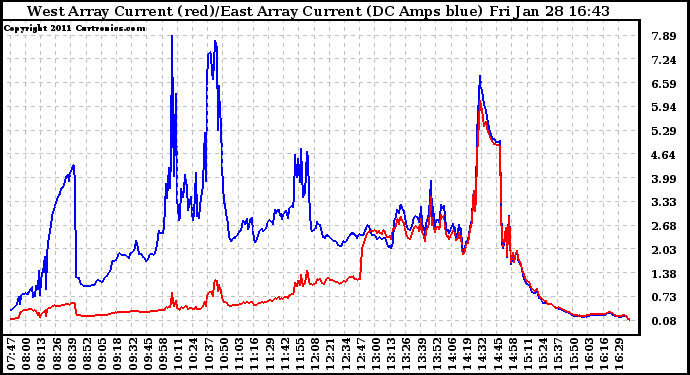 Solar PV/Inverter Performance Photovoltaic Panel Current Output