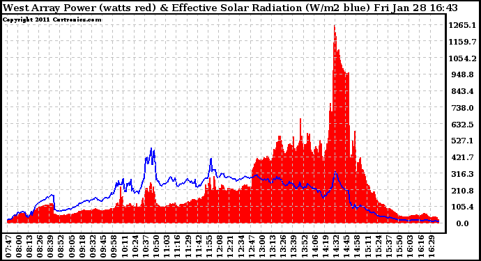 Solar PV/Inverter Performance West Array Power Output & Effective Solar Radiation