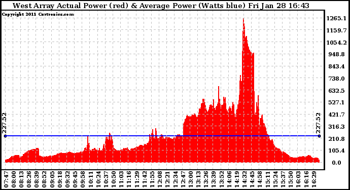 Solar PV/Inverter Performance West Array Actual & Average Power Output