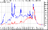 Solar PV/Inverter Performance Photovoltaic Panel Power Output