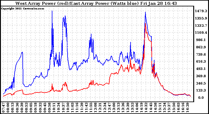 Solar PV/Inverter Performance Photovoltaic Panel Power Output