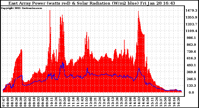 Solar PV/Inverter Performance East Array Power Output & Solar Radiation