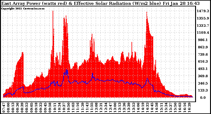 Solar PV/Inverter Performance East Array Power Output & Effective Solar Radiation