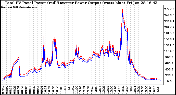 Solar PV/Inverter Performance PV Panel Power Output & Inverter Power Output