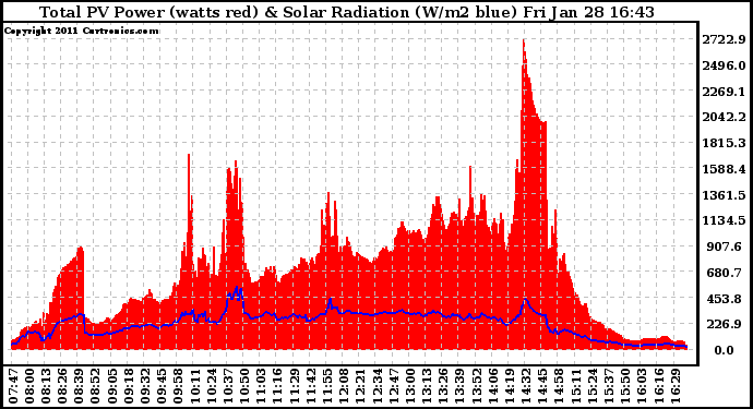 Solar PV/Inverter Performance Total PV Panel Power Output & Solar Radiation