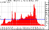 Solar PV/Inverter Performance Total PV Panel Power Output