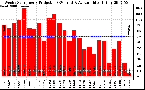 Solar PV/Inverter Performance Weekly Solar Energy Production