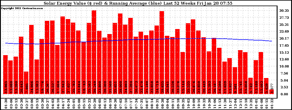 Solar PV/Inverter Performance Weekly Solar Energy Production Value Running Average Last 52 Weeks