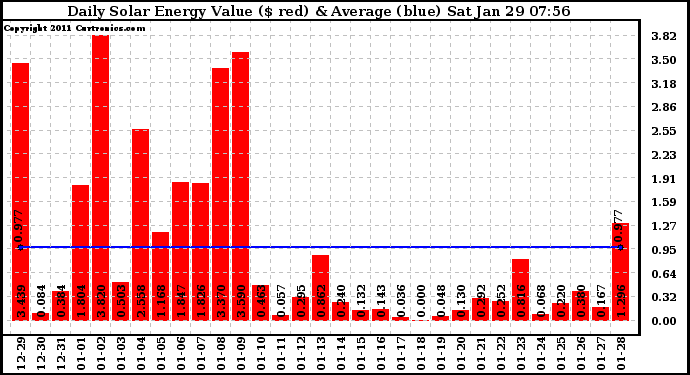 Solar PV/Inverter Performance Daily Solar Energy Production Value