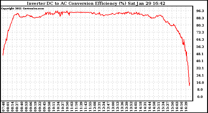 Solar PV/Inverter Performance Inverter DC to AC Conversion Efficiency