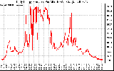 Solar PV/Inverter Performance Daily Energy Production Per Minute