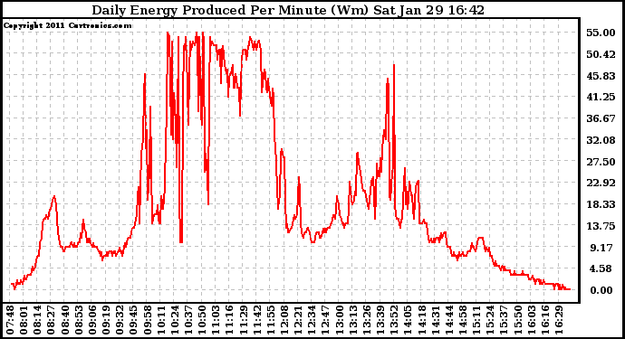 Solar PV/Inverter Performance Daily Energy Production Per Minute