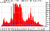 Solar PV/Inverter Performance Grid Power & Solar Radiation