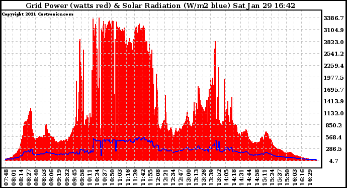 Solar PV/Inverter Performance Grid Power & Solar Radiation