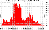 Solar PV/Inverter Performance Inverter Power Output