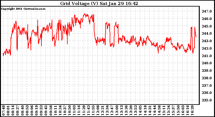 Solar PV/Inverter Performance Grid Voltage