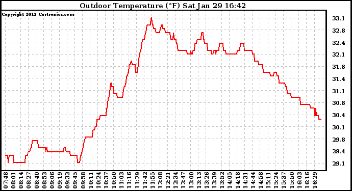 Solar PV/Inverter Performance Outdoor Temperature