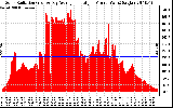 Solar PV/Inverter Performance Solar Radiation & Day Average per Minute