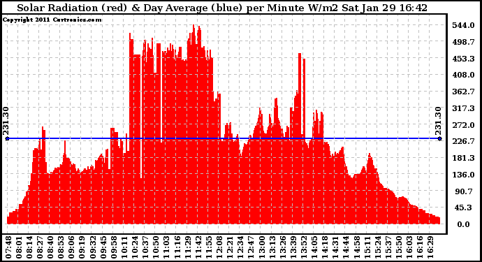 Solar PV/Inverter Performance Solar Radiation & Day Average per Minute