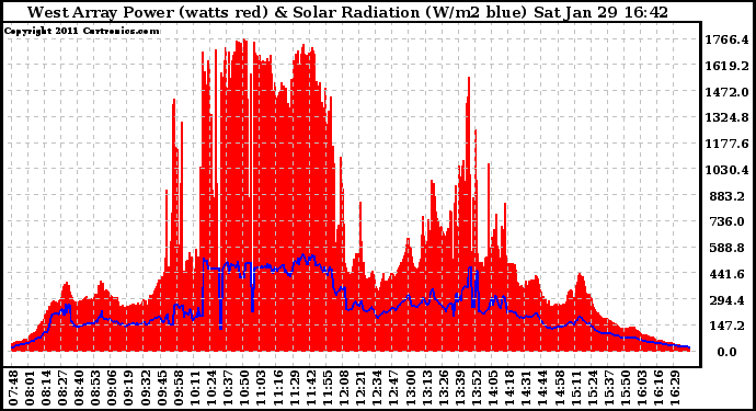 Solar PV/Inverter Performance West Array Power Output & Solar Radiation