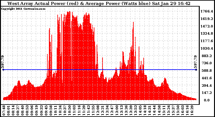 Solar PV/Inverter Performance West Array Actual & Average Power Output