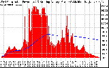 Solar PV/Inverter Performance West Array Actual & Running Average Power Output