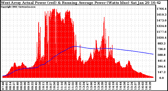 Solar PV/Inverter Performance West Array Actual & Running Average Power Output