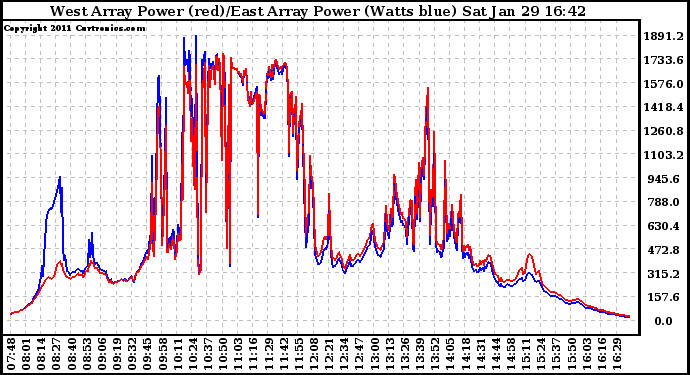 Solar PV/Inverter Performance Photovoltaic Panel Power Output