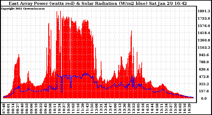 Solar PV/Inverter Performance East Array Power Output & Solar Radiation