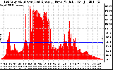 Solar PV/Inverter Performance East Array Actual & Average Power Output