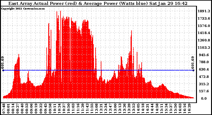 Solar PV/Inverter Performance East Array Actual & Average Power Output