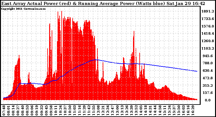 Solar PV/Inverter Performance East Array Actual & Running Average Power Output