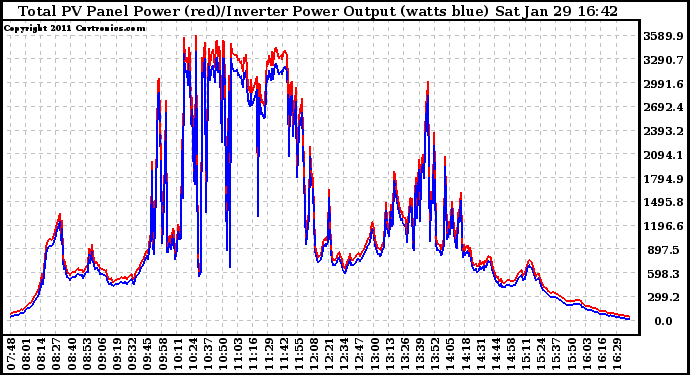 Solar PV/Inverter Performance PV Panel Power Output & Inverter Power Output