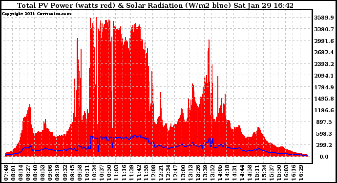 Solar PV/Inverter Performance Total PV Panel Power Output & Solar Radiation