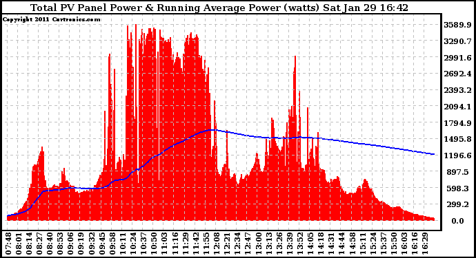 Solar PV/Inverter Performance Total PV Panel & Running Average Power Output