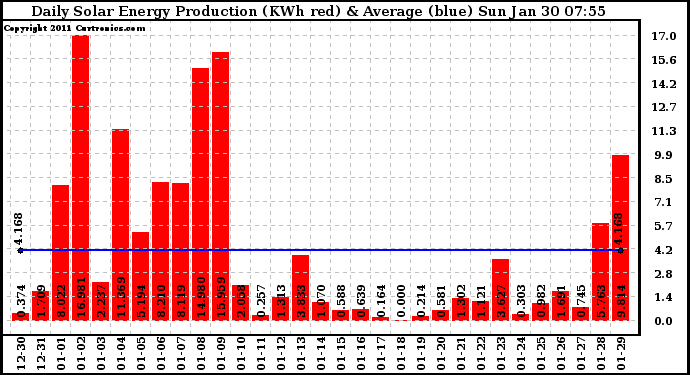 Solar PV/Inverter Performance Daily Solar Energy Production