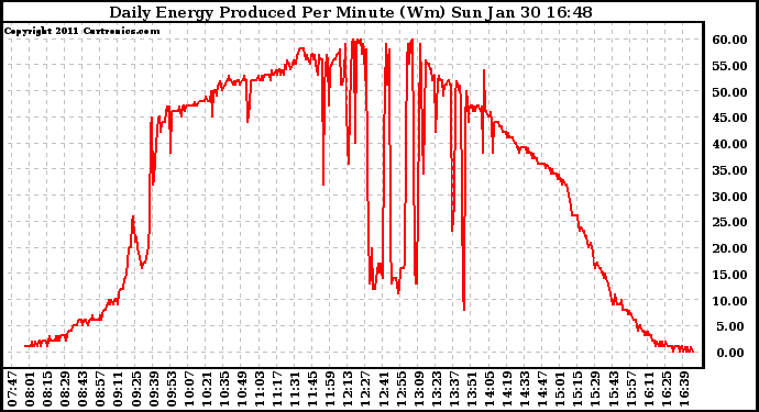 Solar PV/Inverter Performance Daily Energy Production Per Minute