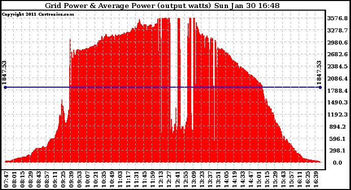 Solar PV/Inverter Performance Inverter Power Output