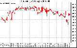 Solar PV/Inverter Performance Grid Voltage