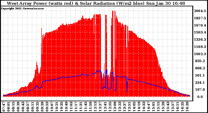 Solar PV/Inverter Performance West Array Power Output & Solar Radiation