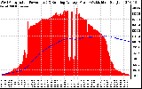 Solar PV/Inverter Performance West Array Actual & Running Average Power Output