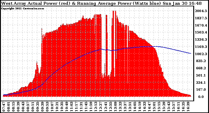 Solar PV/Inverter Performance West Array Actual & Running Average Power Output