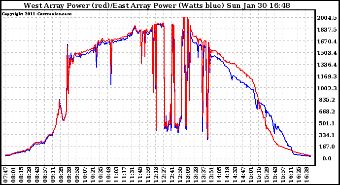 Solar PV/Inverter Performance Photovoltaic Panel Power Output