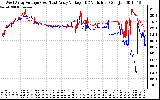 Solar PV/Inverter Performance Photovoltaic Panel Voltage Output