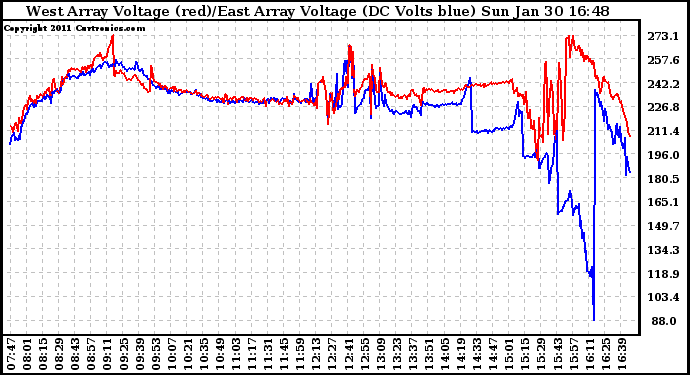 Solar PV/Inverter Performance Photovoltaic Panel Voltage Output