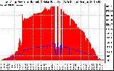 Solar PV/Inverter Performance East Array Power Output & Solar Radiation